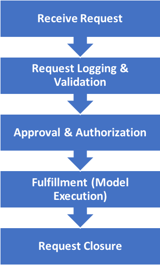 Process flow from receive request to request closure